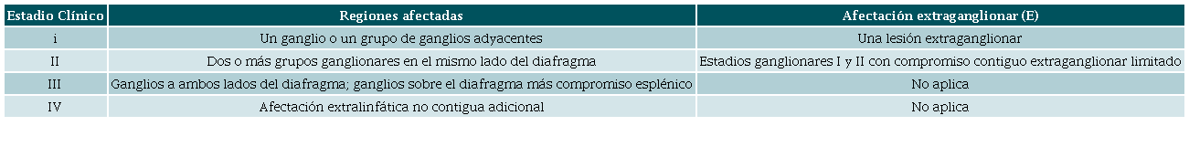 Sistema de clasificaci&oacute;n para linfomas no Hodgkin de Lugano 15,16.
