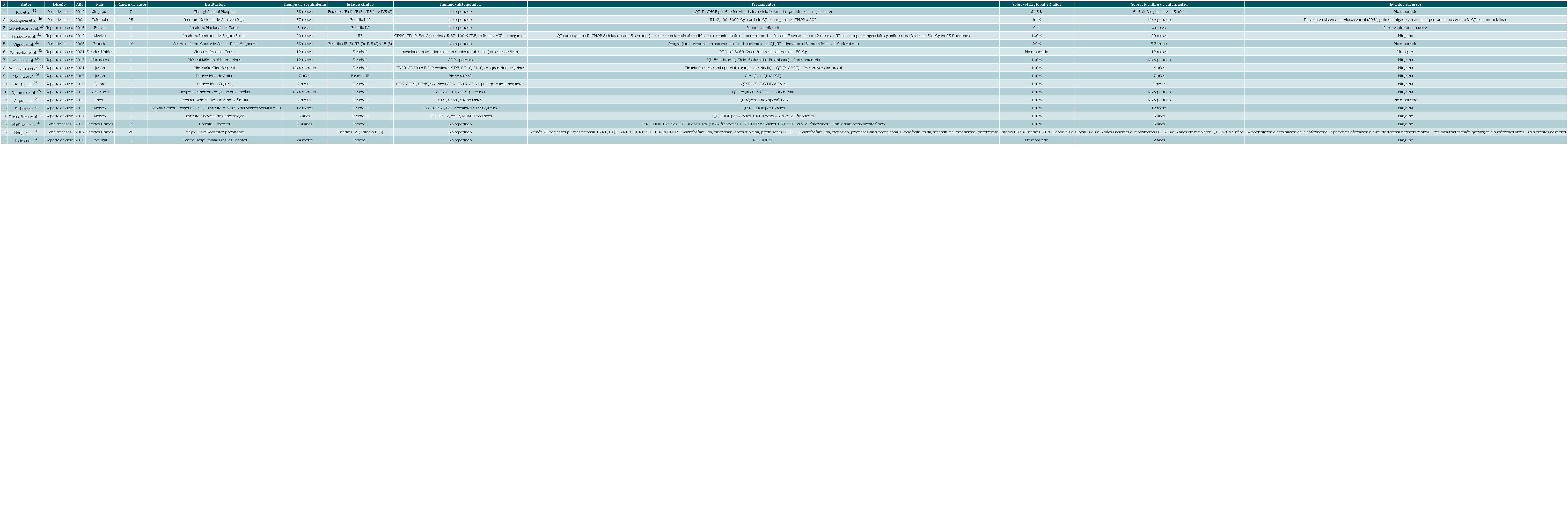 Resumen de las caracter&iacute;sticas de los estudios de caso de pacientes con LNH primario de gl&aacute;ndula mamaria.