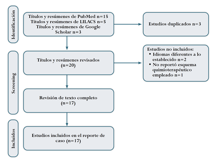 Flujograma de selecci&oacute;n de estudios. 