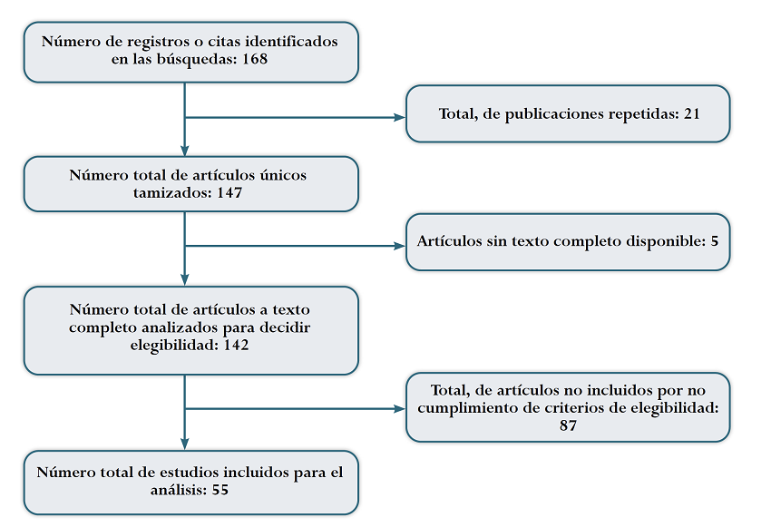 Resultados de la revisi&oacute;n de la literatura. 