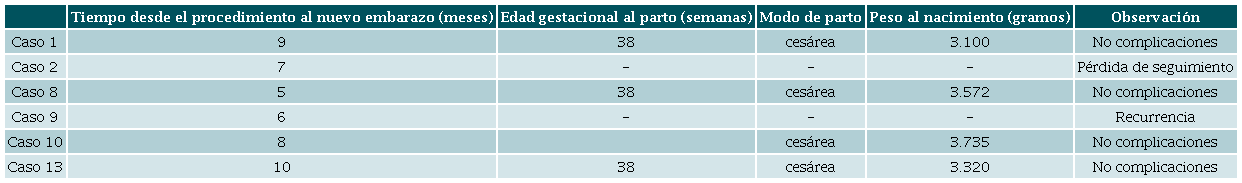 Gestaciones después del tratamiento por embarazo en cicatriz de cesárea, en dos Hospitales de Lima, Perú, 2018 - 2022.