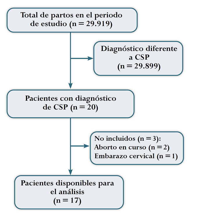 Diagrama de flujo para la elección de las participantes CSP: embarazo ectópico implantado en la cicatriz de cesárea previa. 