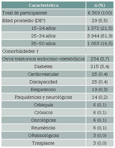 Caracter�sticas de la poblaci�n de embarazadas en la cohorte de gestantes de IOSFA, Argentina, 2021-2023.