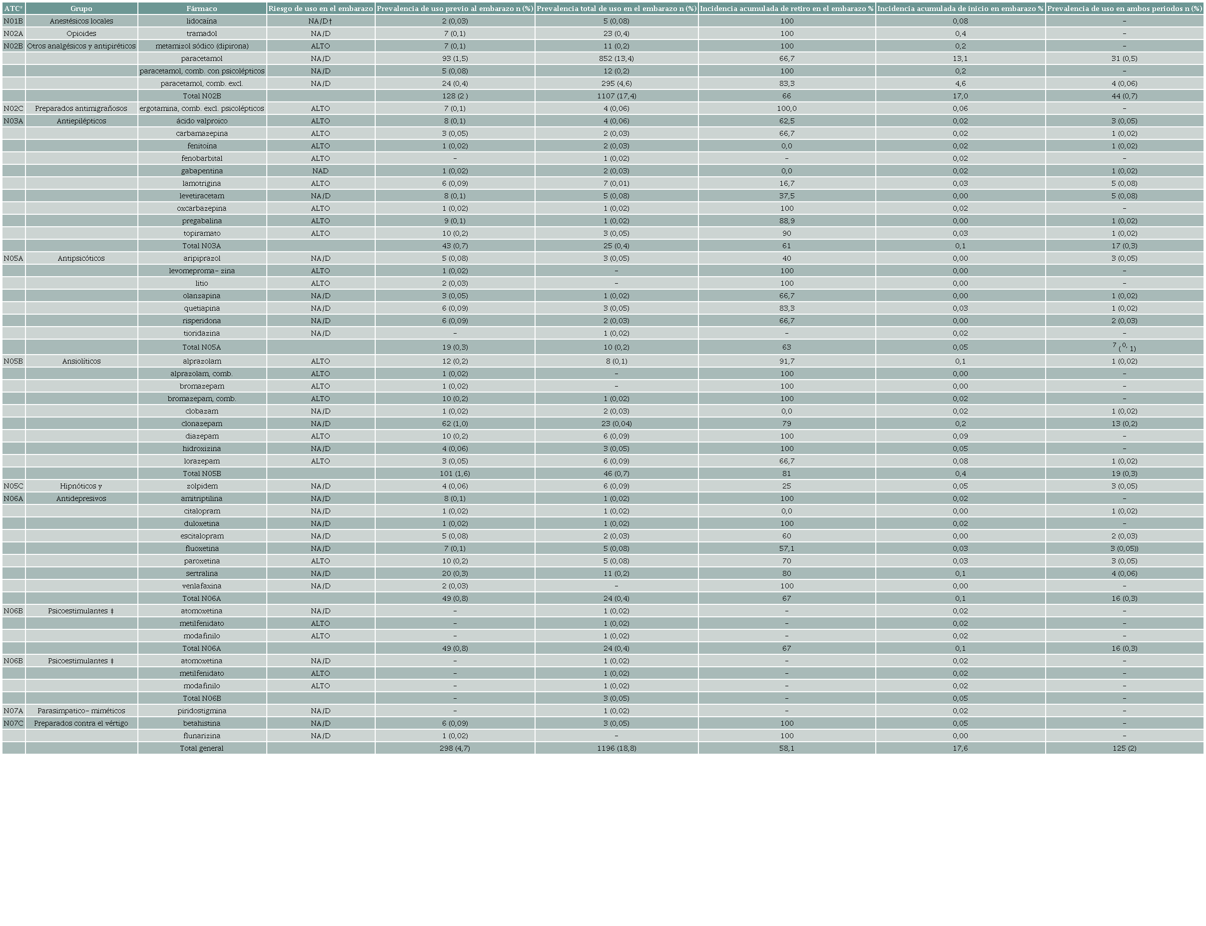 Indicadores de la dispensaci�n de f�rmacos para el sistema nervioso antes y durante el embarazo, afiliadas a la IOSFA, agrupados por grupo farmacol�gico, Argentina, 2021-2023.
