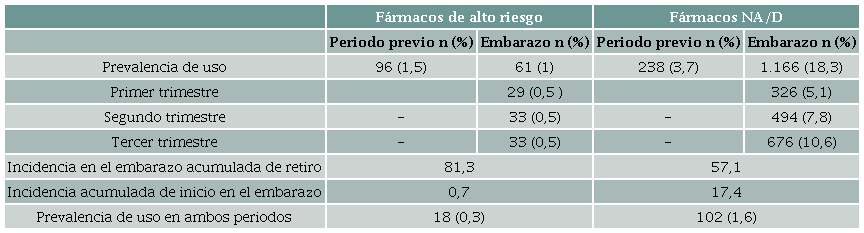 Indicadores de dispensaci�n de medicamentos para el sistema nervioso agrupados seg�n su nivel de riesgo en el embarazo. IOSFA, Argentina, 2021-2023.