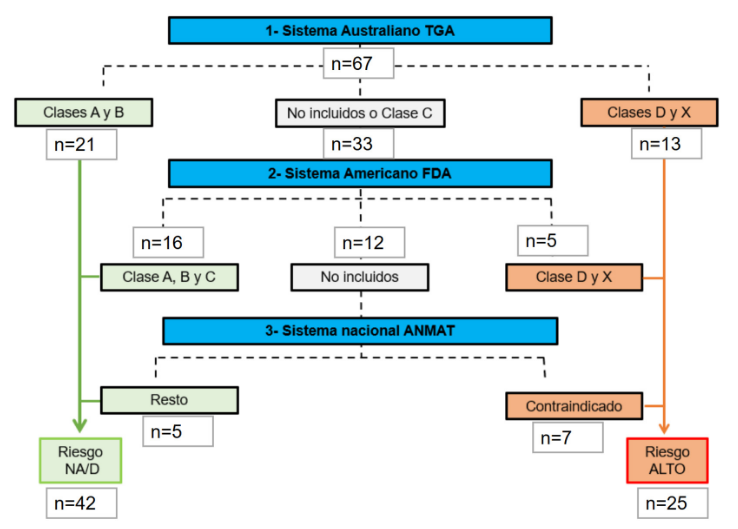 Algoritmo utilizado para la clasificaci�n de los f�rmacos de acuerdo con su riesgo de uso durante el embarazo. TGA: Therapeutic Goods Administration; FDA: Food Drug Administration; ANMAT: Administraci�n Nacional de Medicamentos, Alimentos y Tecnolog�a M�dica. Riesgo NA/D: riesgo no elevado o desconocido.