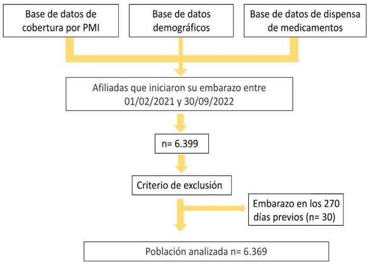 Diagrama de flujo de la poblaci�n seleccionada para el estudio.