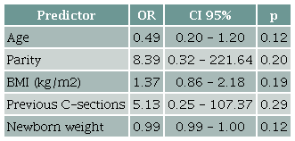 Logistic regression model evaluating obstetric hysterectomy complications. by demographic factors.
