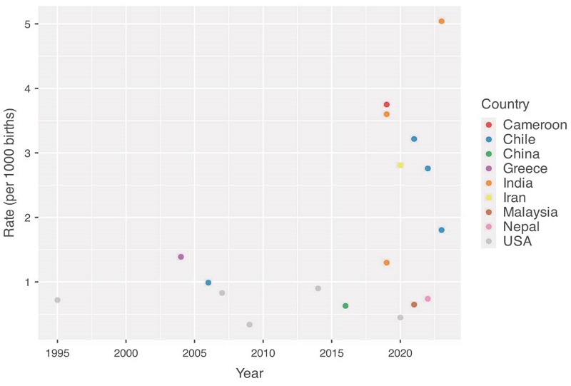 Obstetric hysterectomy rates, per year and country.