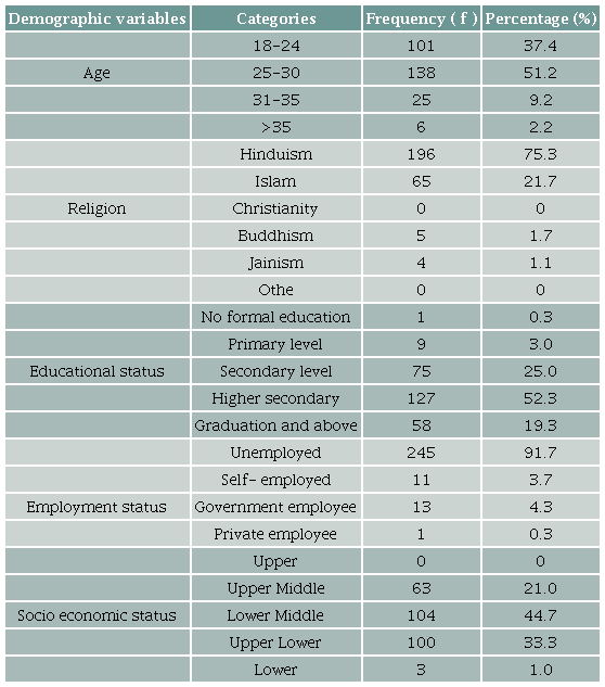 Distribution of socio-demographic characteristics by frequency and percentage.