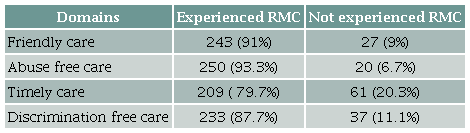 Domain-wise distribution of perceptions on Respectful Maternity Care.