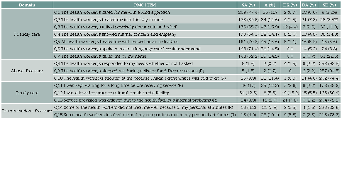Item-wise analysis of Respectful Maternity Care.