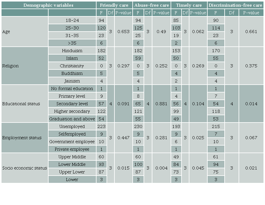 Association of socio-demographic characteristics with RMC.