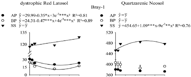 Extractable P by different analytical methods in samples of
							dystrophic Red Latosol and Quartzarenic Neosol treated with humic acid
							carbon concentrations and Araxá phosphate rock (AP), Bayóvar reactive
							phosphate rock (BP), or single superphosphate (SS). *, ** and ***
							significance of the mathematical equation parameters to p<0.05,
							p<0.01 and p<0.001, respectively. Error bars represent the
							standard error of the means