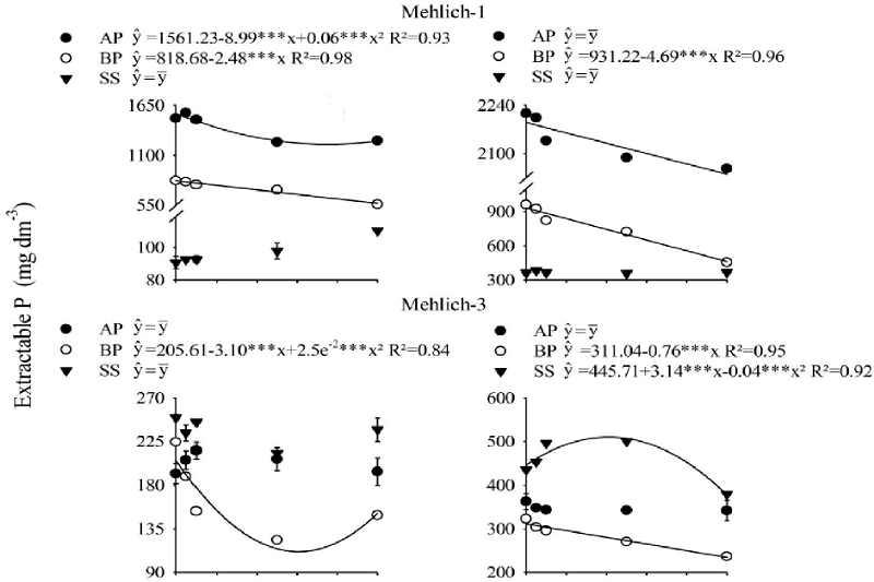 Extractable P by different analytical methods in samples of
							dystrophic Red Latosol and Quartzarenic Neosol treated with humic acid
							carbon concentrations and Araxá phosphate rock (AP), Bayóvar reactive
							phosphate rock (BP), or single superphosphate (SS). *, ** and ***
							significance of the mathematical equation parameters to p<0.05,
							p<0.01 and p<0.001, respectively. Error bars represent the
							standard error of the means