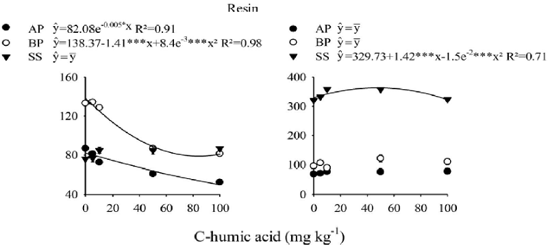 Extractable P by different analytical methods in samples of
							dystrophic Red Latosol and Quartzarenic Neosol treated with humic acid
							carbon concentrations and Araxá phosphate rock (AP), Bayóvar reactive
							phosphate rock (BP), or single superphosphate (SS). *, ** and ***
							significance of the mathematical equation parameters to p<0.05,
							p<0.01 and p<0.001, respectively. Error bars represent the
							standard error of the means