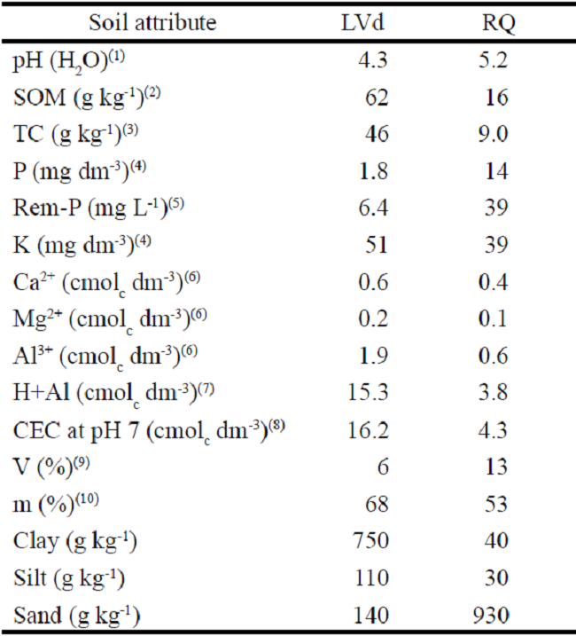 Physical and chemical characteristics of samples of dystrophic Red
						Latosol (LVd) and Quartzarenic Neosol (RQ), under natural conditions