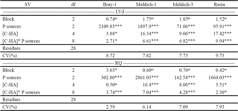 F value and coefficient of variation to extractable P by Bray-1,
						Mehlich-1, Mehlich-3 and mixed resin in samples of dystrophic Red Latosol
						(LVd) and Quartzarenic Neosol (RQ) treated with humic acid carbon
						concentrations and P sources