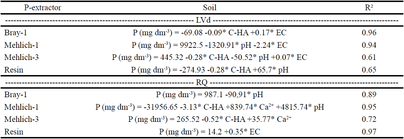 Multiple linear regression and coefficient of determination
							(R2) for the prediction of P contents in samples of the
						dystrophic Red Latosol (LVd) and Quartzarenic Neosol (RQ), for each
						extraction method