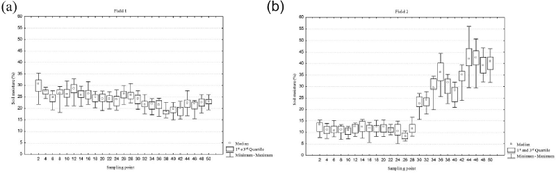 The soil moisture variation in the 50 sampling point for the 20 days
							of measurement in (a) Field 1 and (b) Field 2