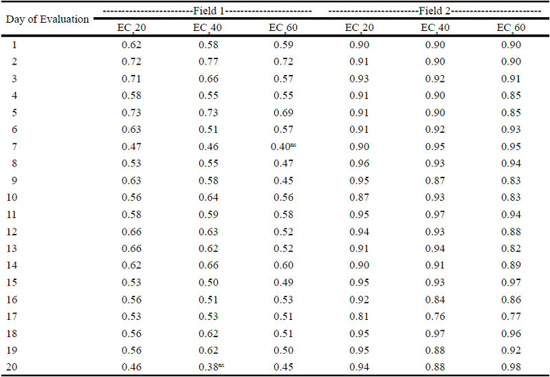 Pearson's coefficient of correlation between soil electrical conductivity
						values and soil moisture evaluated at three soil depths (0-0.20 m
							ECa20, 0-0.40 m ECa40 and 0-0.60 m
						ECa60) for Field 1 and Field 2