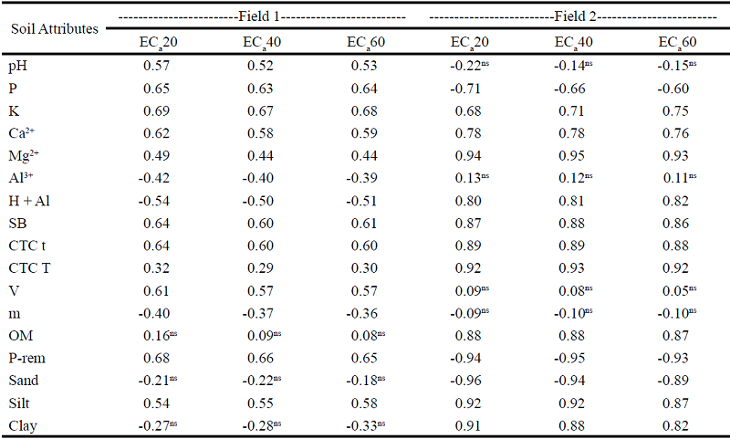 Pearson's coefficient of correlation between the mean values of soil
						apparent electrical conductivity measured at three different depths (0-0.20
						m ECa20, 0-0.40 m ECa40 and 0-0.60 m ECa60)
						and the soil attributes for Field 1 and Field 2