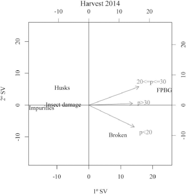 Biplot for association of defect types of coffee beans and defect
							ratio in 17/18 sieves for the 2014 harvest