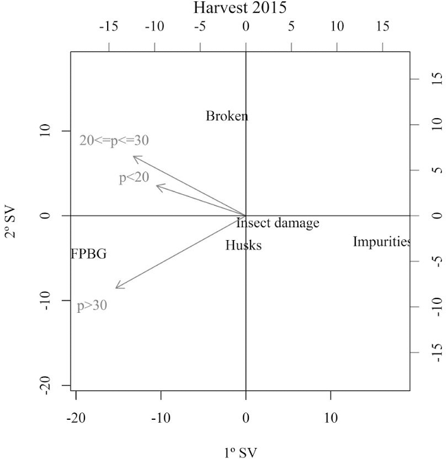 Biplot for association of defect types of coffee beans and defect
							ratio in 17/18 sieves for the 2015 harvest