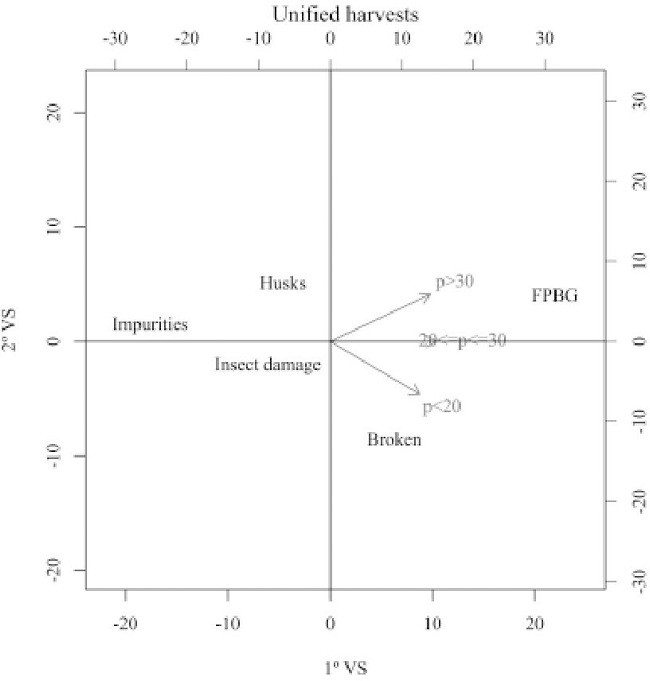 Biplot for association of defect types of coffee beans and defect
							ratio in 17/18 sieves for the unified harvests