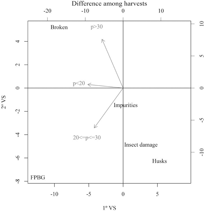 Biplot for association of defect types of coffee beans and defect
							ratio in 17/18 sieves for the difference among harvests