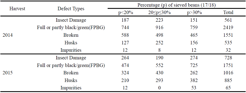 Defect counting as a function of the percentage of sieved beans (17/18),
						observed in a total of 24 batch samples from the southern region of Minas
						Gerais, Brazil, specific to the harvest samples of 2014 and 2015