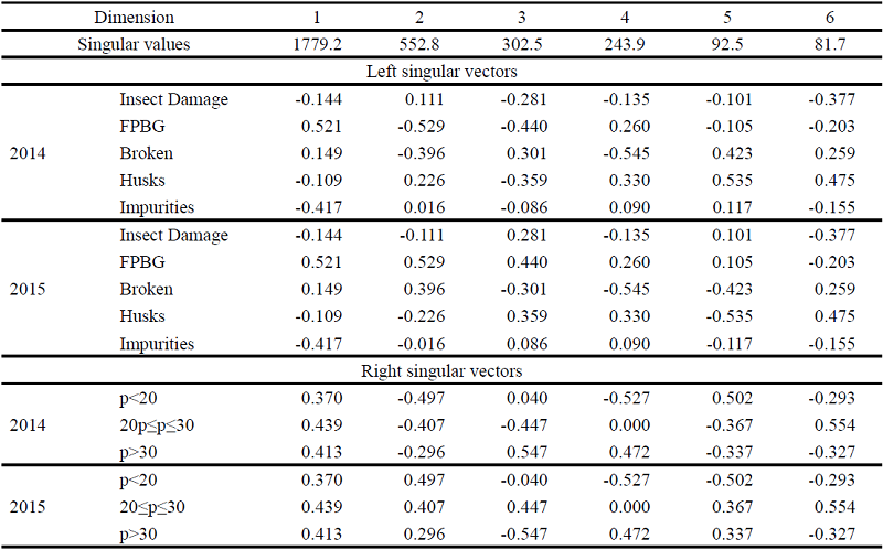 Simultaneous SVD of the 10 x 6 block matrix of the data for 2014 and 2015
						harvests