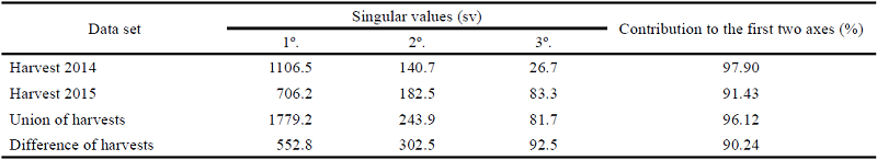 Singular values obtained in each of the cases evaluated
						separately