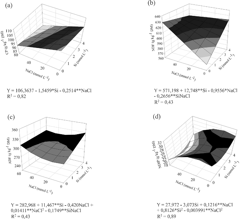 Chemical and bromatological composition (g.kg-1 DM) of the aerial
								part of Brachiaria brizantha &lsquo;MG5&rsquo; for
								concentrations of Si and NaCl in the nutrient solution for the first
								cut