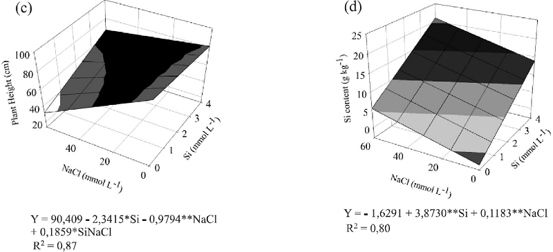 Number of tillers (a, b), height (c) and Si content (d, e) in the
								aerial part of Brachiaria brizantha &lsquo;MG5&rsquo; for
								concentrations of Si and NaCl in the nutrient solution for the
								second and third cuts
