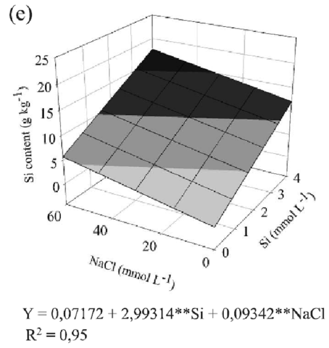 Number of tillers (a, b), height (c) and Si content (d, e) in the
								aerial part of Brachiaria brizantha &lsquo;MG5&rsquo; for
								concentrations of Si and NaCl in the nutrient solution for the
								second and third cuts