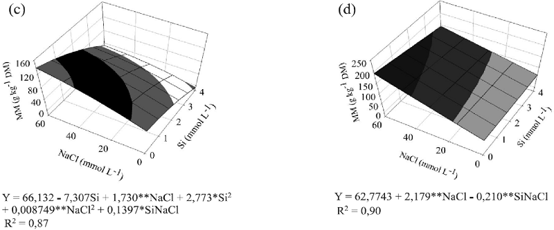 Organic matter (a, b), mineral matter (c, d) and crude protein
								(e) in the aerial part of Brachiaria brizantha
								&lsquo;MG5&rsquo; under concentrations of Si and NaCl in the nutrient solution
								for the second and third cuts