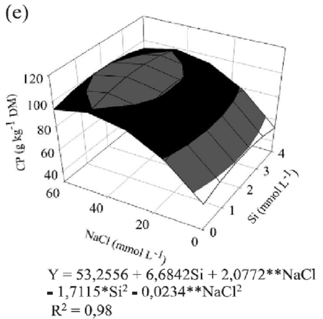 Organic matter (a, b), mineral matter (c, d) and crude protein
								(e) in the aerial part of Brachiaria brizantha
								&lsquo;MG5&rsquo; under concentrations of Si and NaCl in the nutrient solution
								for the second and third cuts