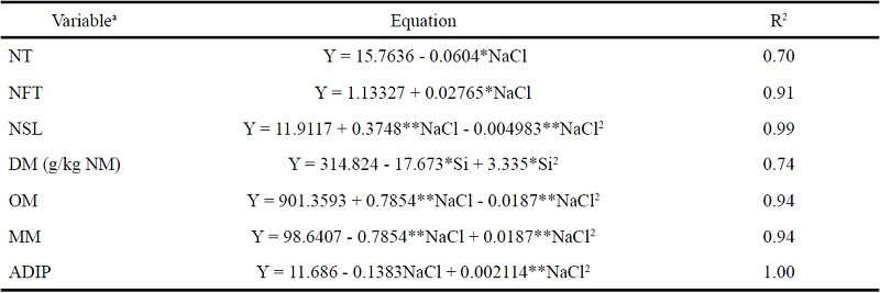 Growth, and chemical and bromatological composition
								(g.kg-1 DM) in Brachiaria brizantha
							'MG5' for isolated concentrations of NaCl or Si in the nutrient
							solution