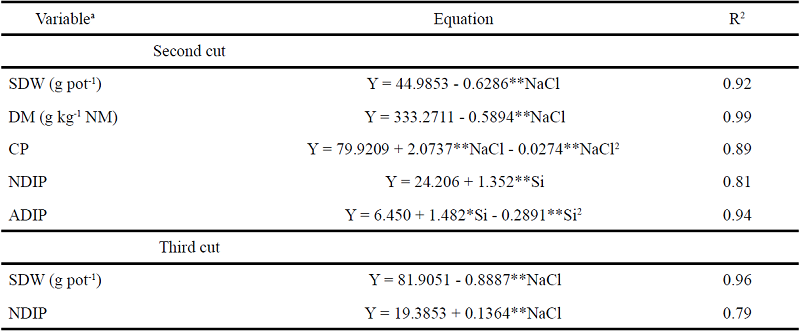 Growth, and chemical and bromatological composition
								(g.kg-1 DM) in Brachiaria brizantha
							'MG5' for isolated concentrations of NaCl or Si in the nutrient solution
							for the second and third cuts