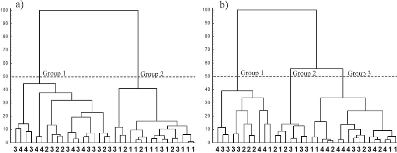 Dendrogram of grouping of soil cover variables (% Brachiaria
                                   grass, % bare soil, % mulch, % spontaneous broadleaf plants and %
                                   spontaneous narrow leaf plants) in areas with different levels of
                                   pasture degradation assessed by visual indicators in summer (a)
                                   and winter (b) in the Alegre River basin, ES, Brazil. Legend: 1 -
                                   light level, 2 - moderate level, 3 - strong level and 4 - very
                                   strong level). The dendrogram was created by the Ward method from
                                   the standard Euclidean distance matrix