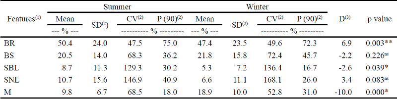 Descriptive statistics of the soil cover percentage for pasture
                              areas at different levels of degradation (n = 35) in summer and winter
                              and tests for differences between the two seasons
