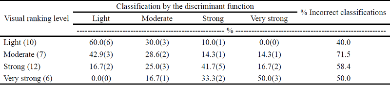 Classifications of the degradation levels(1) evaluated in
                              the field and predicted by the discriminant functions from soil cover
                              percentages in summer