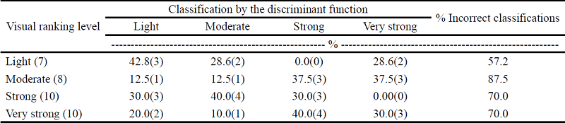 Classifications of the degradation levels(1) evaluated in
                              the field and predicted by the discriminant functions from soil cover
                              percentages in winter