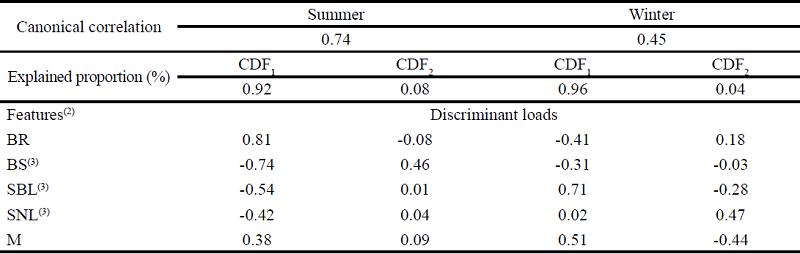 Results of the canonical correlation of the discriminant analysis,
                              explained proportions from the canonical discriminant functions (CDF)
                              and their discriminant loads(1) corresponding to the independent variables
                              in summer and winter