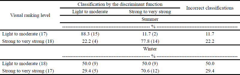 Classifications of the degradation levels(1) evaluated
                              in the field and predicted by the discriminant functions from the soil
                              cover percentages in the two seasons