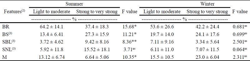 Means, standard deviation and statistical test (1) of soil
                              cover attributes between the different levels of degradation in summer
                              and winter