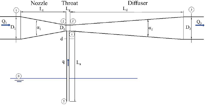 Typical scheme of Venturi injector
