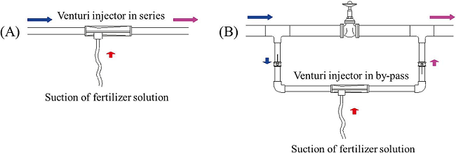 Venturi injectors studied: Model “A” installed in series (A) and
Model “B” installed in by-pass (B)