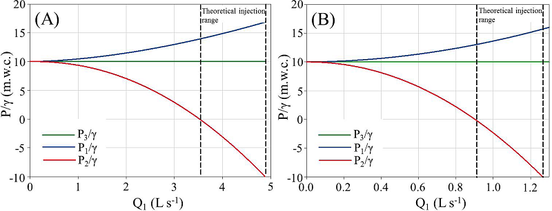 Pressure ratios of inlet (P1/γ), throat
(P2/γ) and outlet (P3/γ) of
Venturi injector, with main flow (Q1), for Models “A” (A)
and “B” (B)